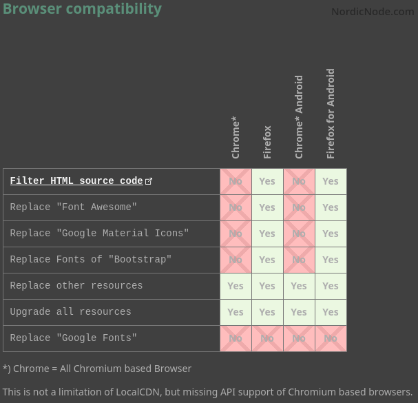 Screenshot from LocalCDN.org - Browser Comparability - Firefox is best.
